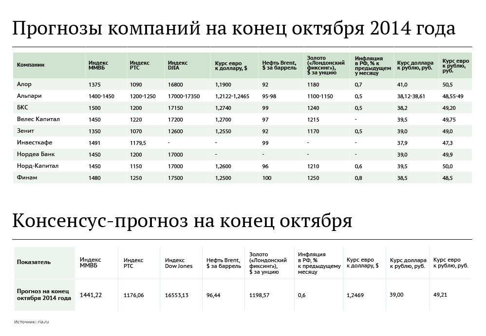 Курс октябрь. Финансовый прогноз на месяц. Прогноз (компания). Коммерческие прогнозные фирмы США. Yandex акции прогноз консенсус.