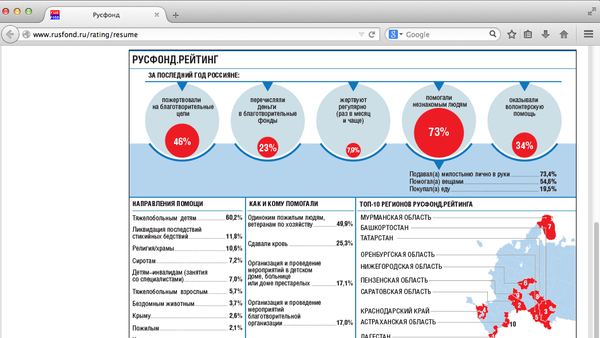 Страница сайта Русфонда с результатами исследования частной благотворительности