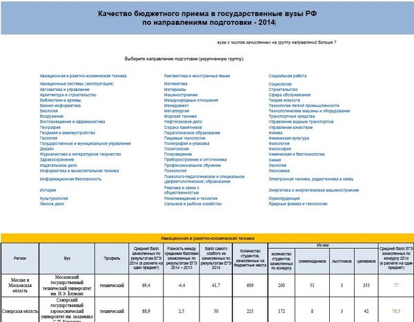 Качество бюджетного приема в государственные вузы РФ по направлениям подготовки - 2014 Качество бюджетного приема в государственные вузы РФ по направлениям подготовки - 2014