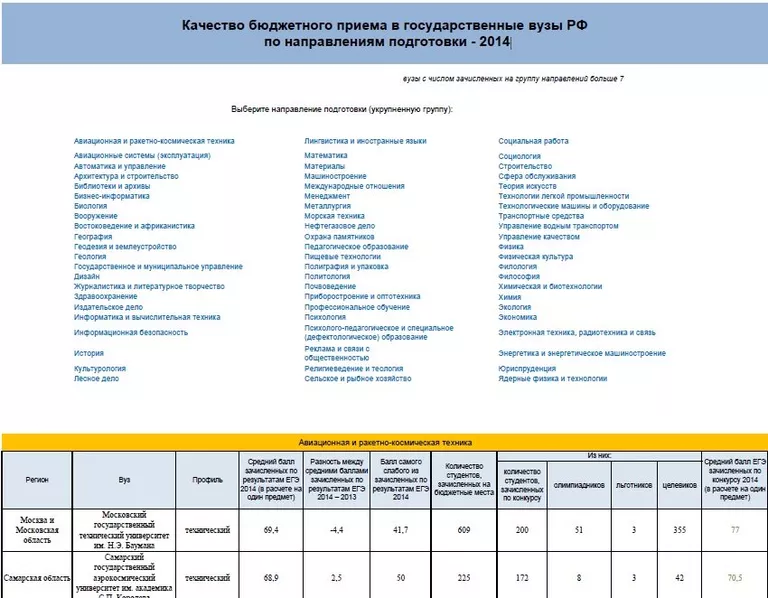 Качество бюджетного приема в государственные вузы РФ по направлениям подготовки - 2014 Качество бюджетного приема в государственные вузы РФ по направлениям подготовки - 2014
