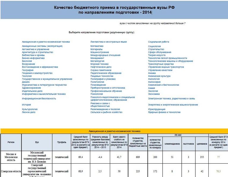 Качество бюджетного приема в государственные вузы РФ по направлениям подготовки - 2014 Качество бюджетного приема в государственные вузы РФ по направлениям подготовки - 2014
