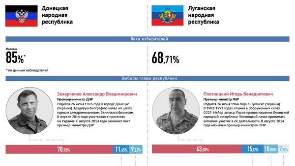 Итоги выборов в ДНР и ЛНР