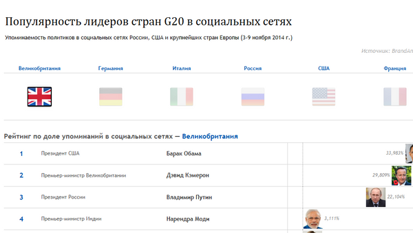 Популярность лидеров стран G20 в социальных сетях