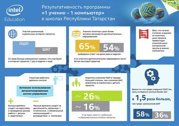 Результаты программы 1 ученик - 1 компьютер в школах Татарстана Результаты программы 1 ученик - 1 компьютер в школах Татарстана