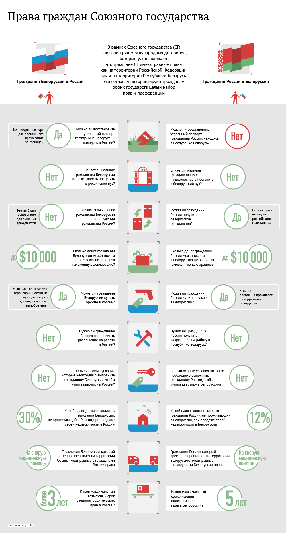 Белоруссия сколько граждан. Инфографика право. Союзные государства России. Союзное государство России и Белоруссии. Союзное государство России и Белоруссии инфографика.