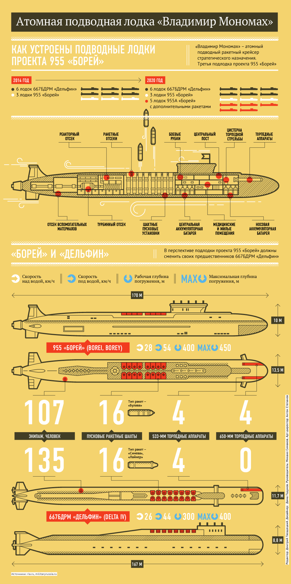 Атомная подводная лодка Владимир Мономах