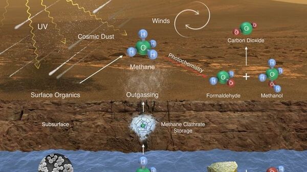 Возможные пути попадания метана в атмосферу Марса