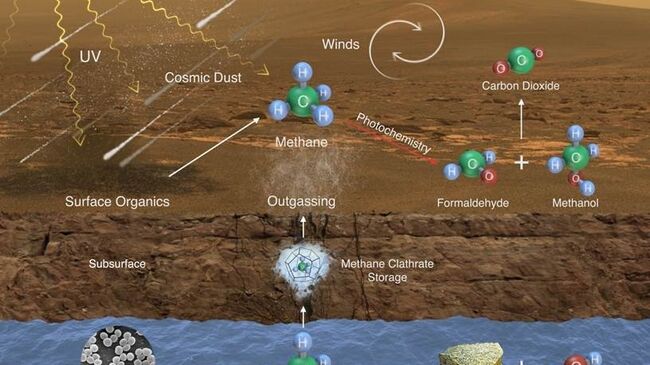 Возможные пути попадания метана в атмосферу Марса