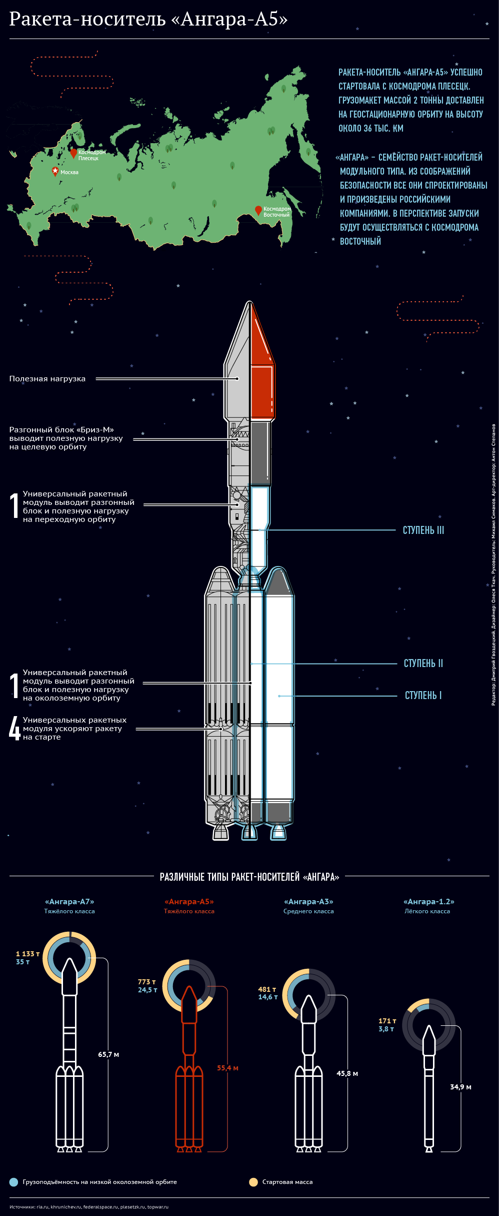 Ракета-носитель Ангара-А5