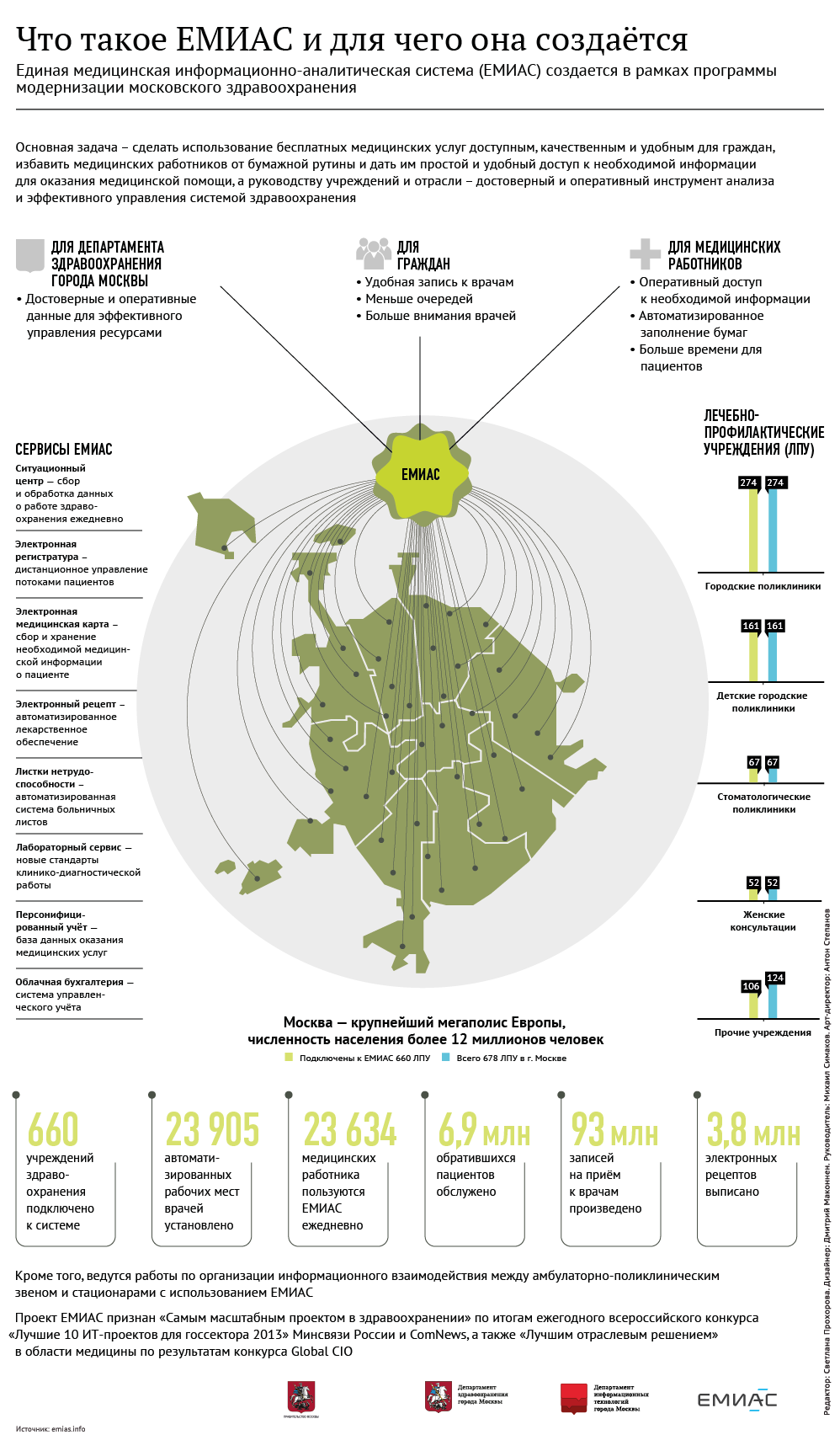 Емиас что это такое. Схема ЕМИАС В инфографике города Москвы.. Единая медицинская информационно-аналитическая система. Ключевые направления развития ЕМИАС. Структура ЕМИАС.