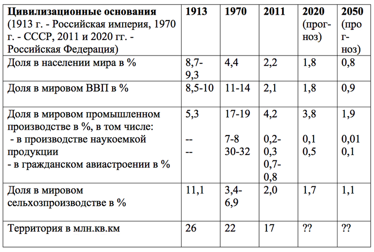 Таблица по ключевым цивилизационным формальным и количественным показателям Таблица по ключевым цивилизационным формальным и количественным показателям