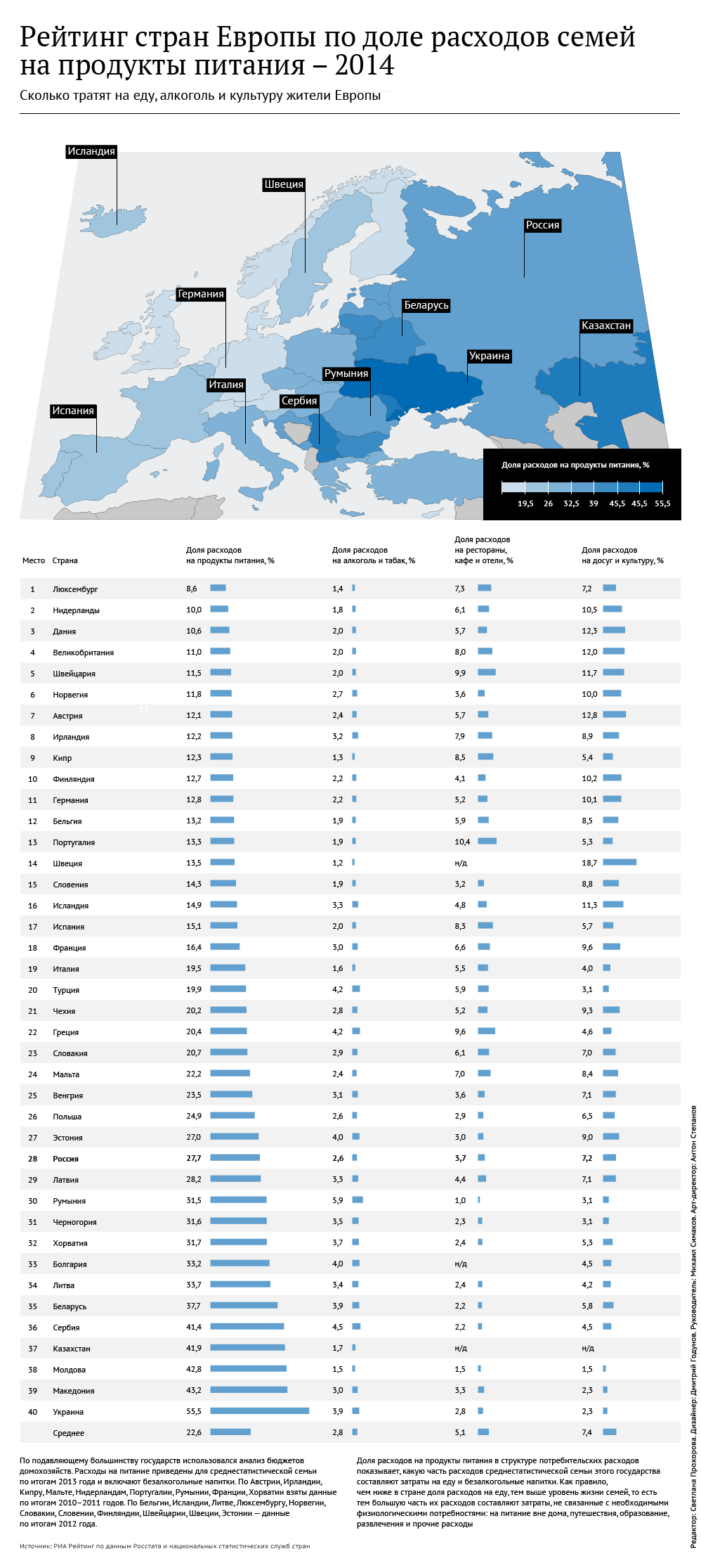 Рейтинг стран Европы по доле расходов семей на продукты питания - 2014