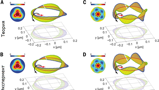 Результаты эксперимента по закручиванию света в ленту Мебиуса Результаты эксперимента по закручиванию света в ленту Мебиуса