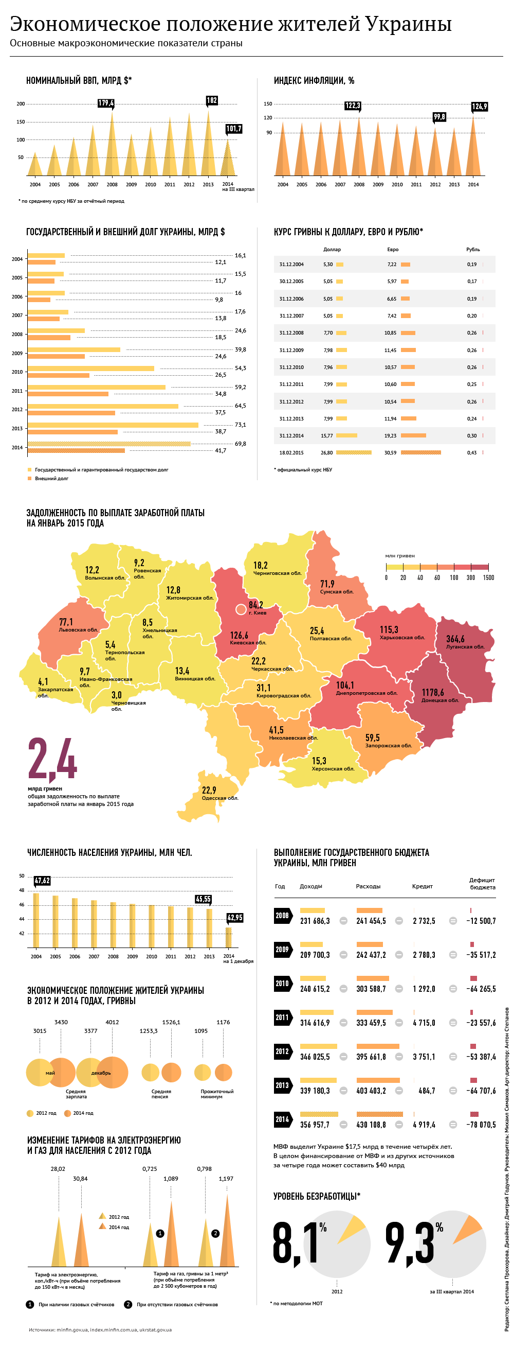 Экономическое положение жителей Украины