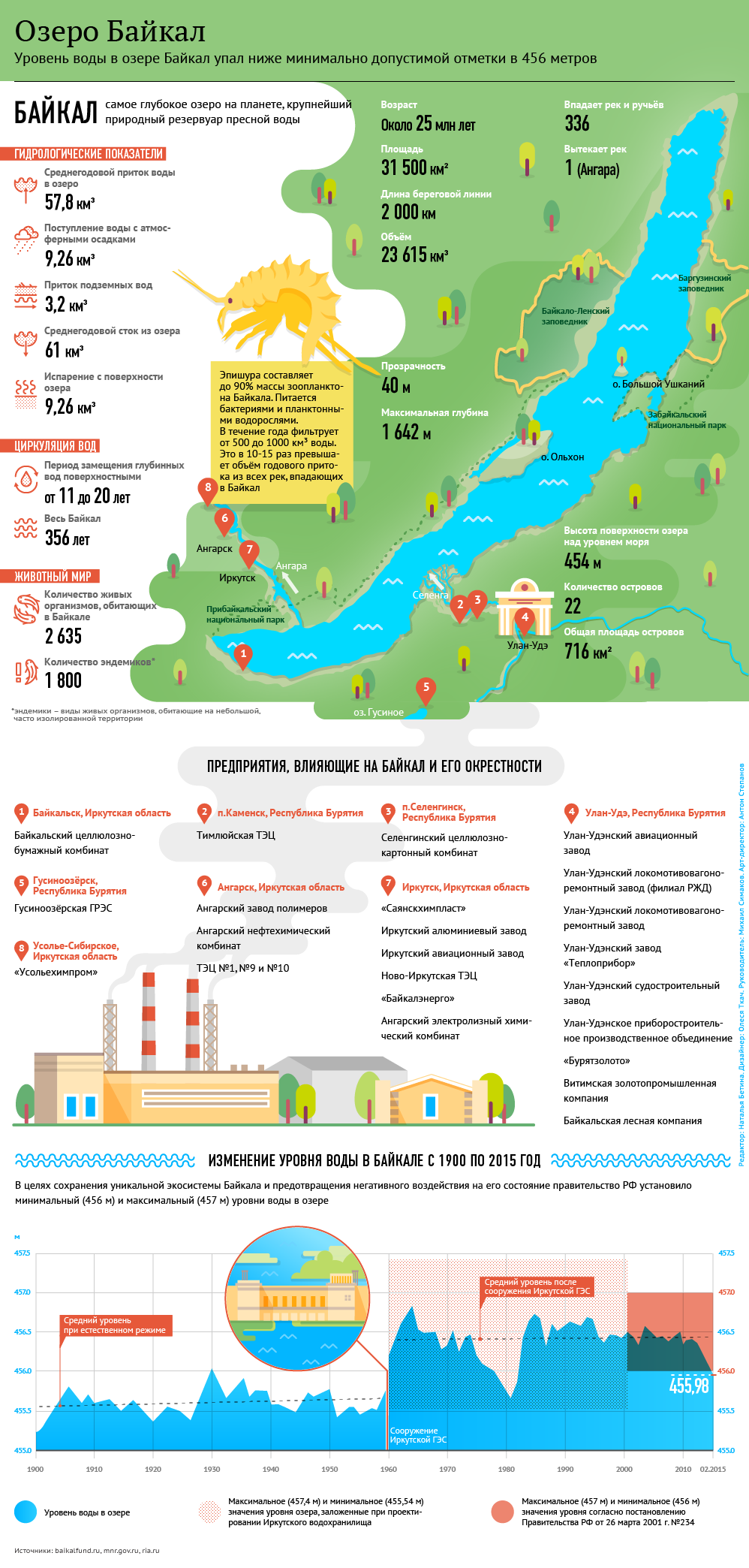 Озеро Байкал глубина инфографика