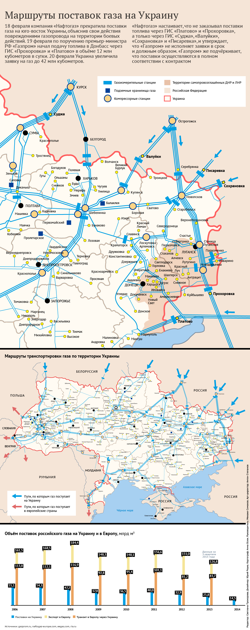 Маршруты поставок газа на Украину
