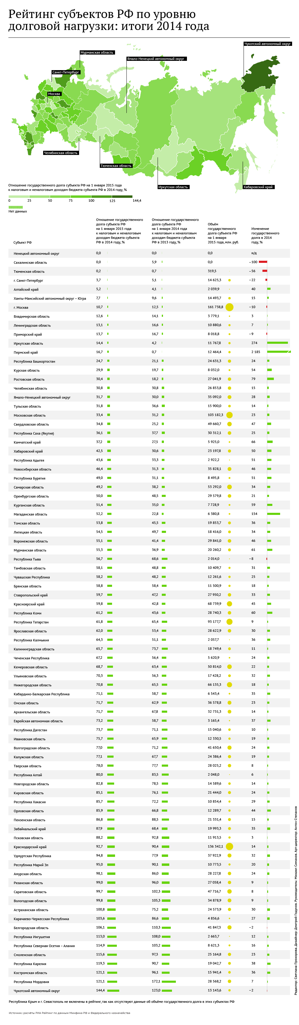 Рейтинг субъектов РФ по уровню долговой нагрузки: итоги 2014 года