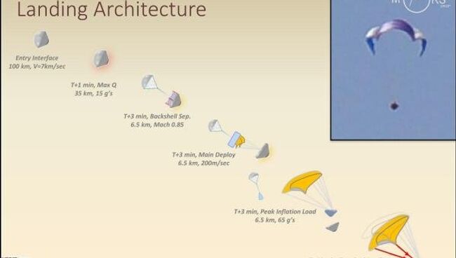 Схема посадки капсулы MARSDROP на поверхность красной планеты