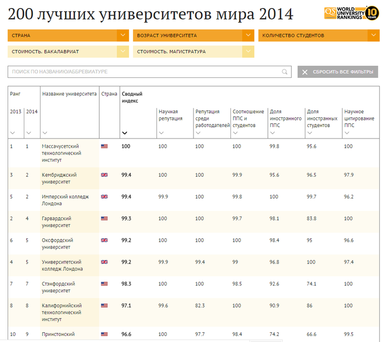200 лучших университетов мира в 2014 году 200 лучших университетов мира в 2014 году