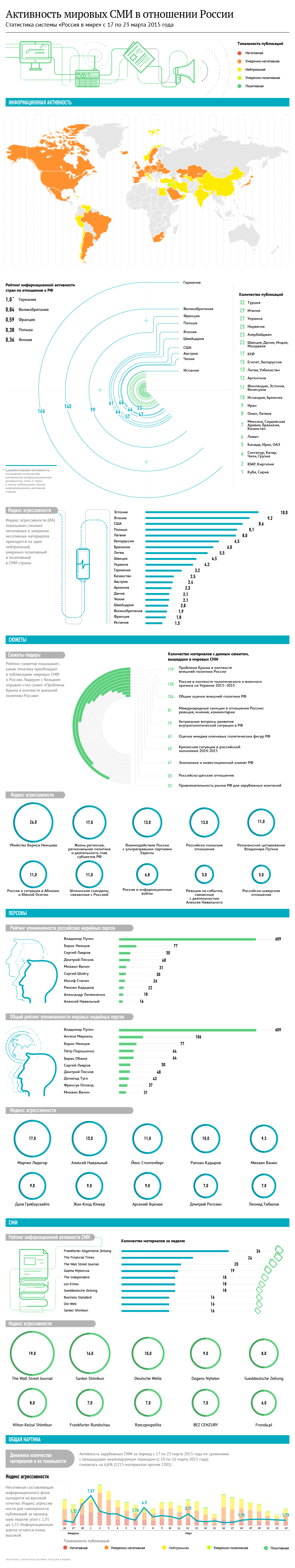 Активность мировых СМИ в отношении России