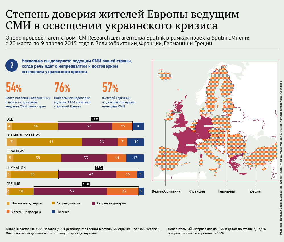 Степень доверия европейцев ведущим СМИ в освещении украинского кризиса