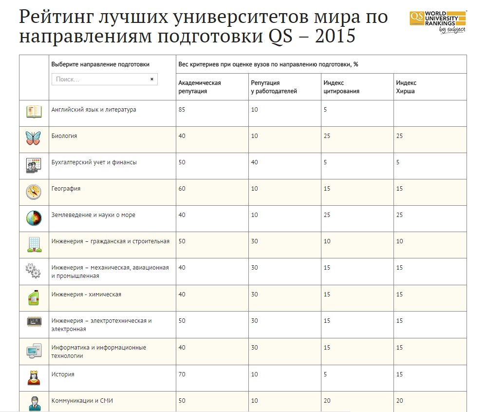 Рейтинг лучших вузов по направлениям подготовки