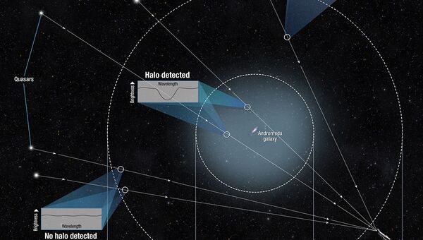 Схема наблюдений: свет от квазаров движется к Земле и Хабблу