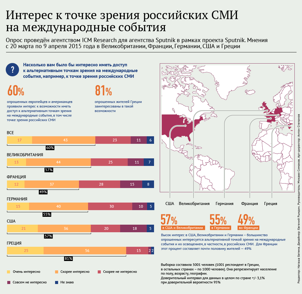 Интерес к точке зрения российских СМИ на международные события