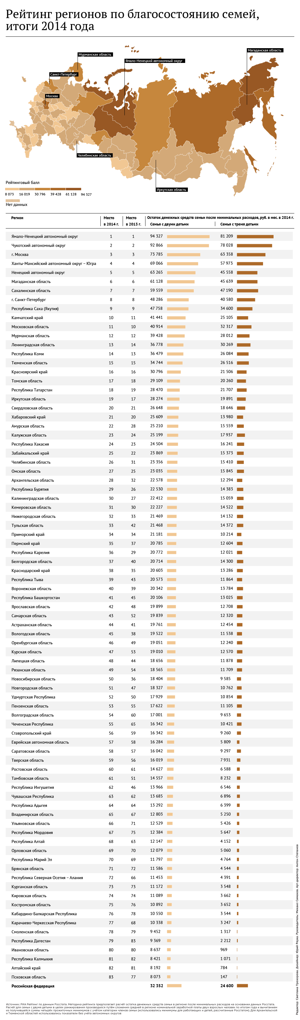 Рейтинг регионов по уровню жизни семей, итоги 2014 года