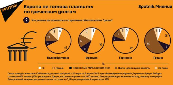 Опрос Sputnik.Мнения: Европа не готова платить по греческим долгам Опрос Sputnik.Мнения: Европа не готова платить по греческим долгам