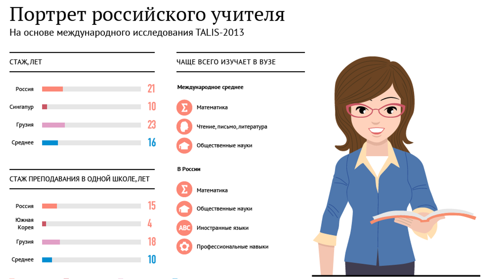 Социальный портрет российского учителя