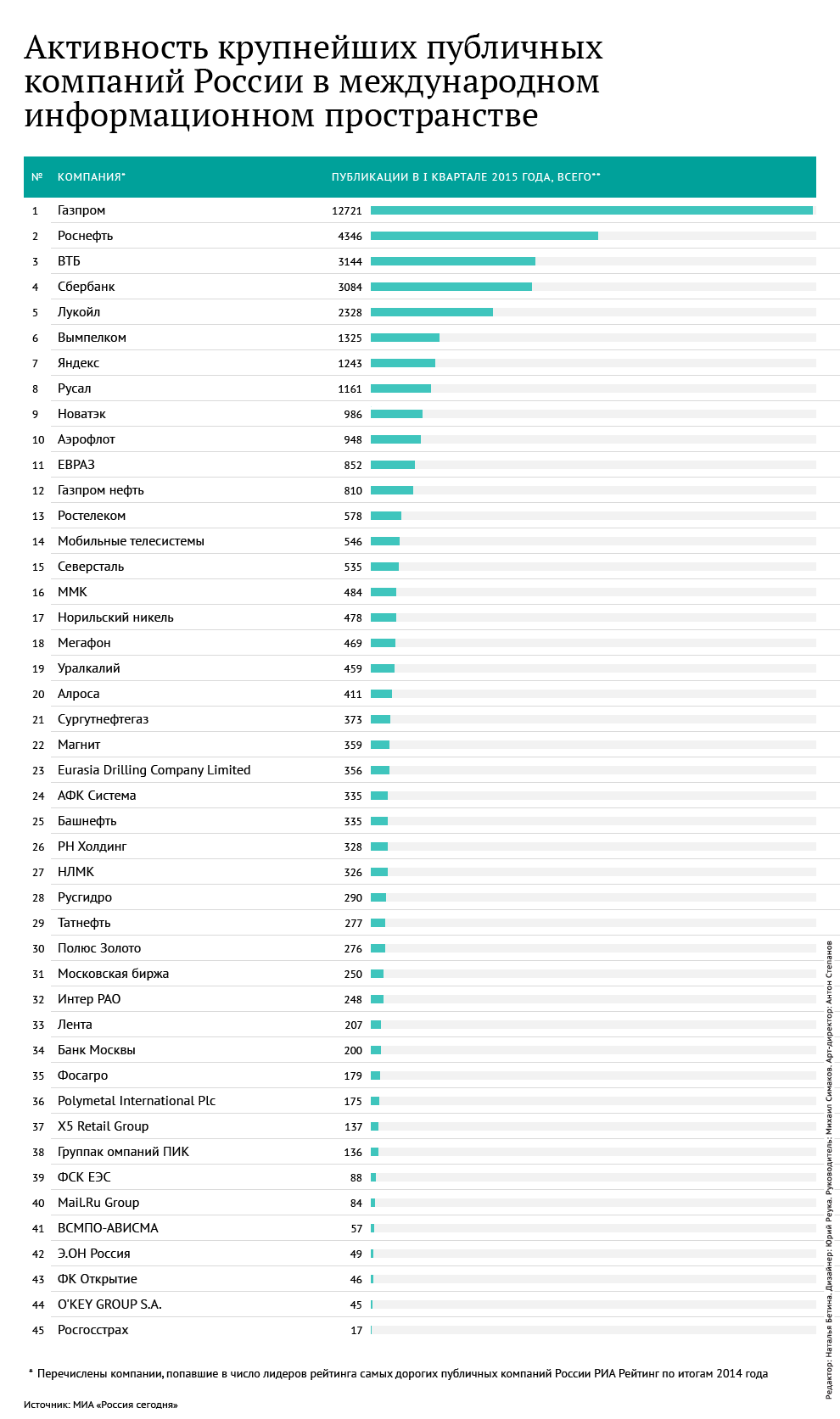 Активность крупнейших публичных компаний России в международном информационном пространстве