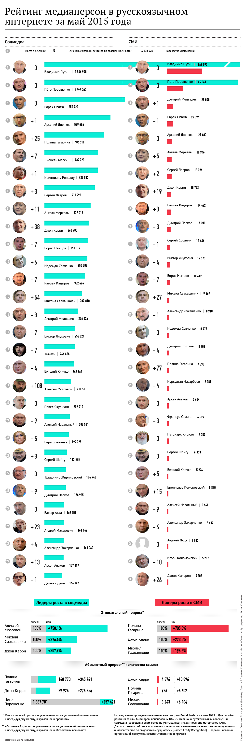 Рейтинг медиаперсон в русскоязычном интернете за май 2015 года