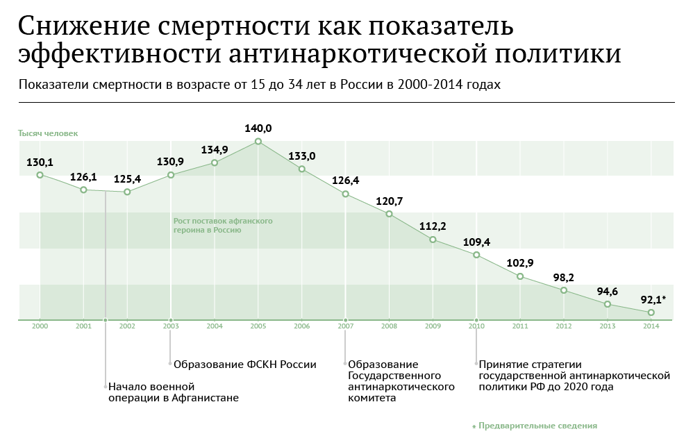 Смерть от наркотиков россии Смерть от наркотиков россии грубое волокно из конопли кроссворд