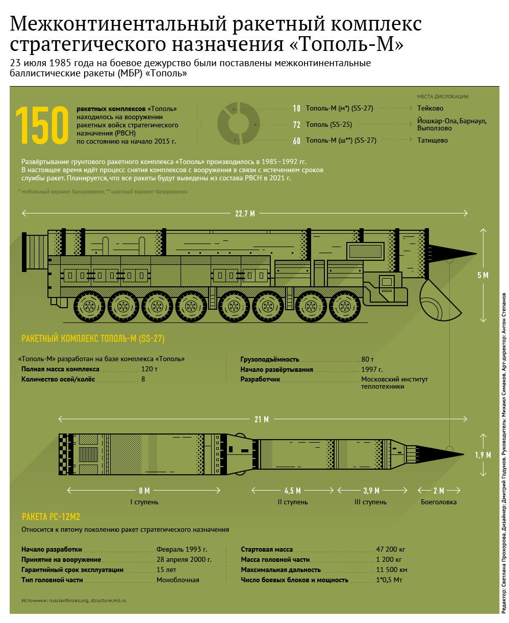 Межконтинентальный ракетный комплекс стратегического назначения «Тополь-М»