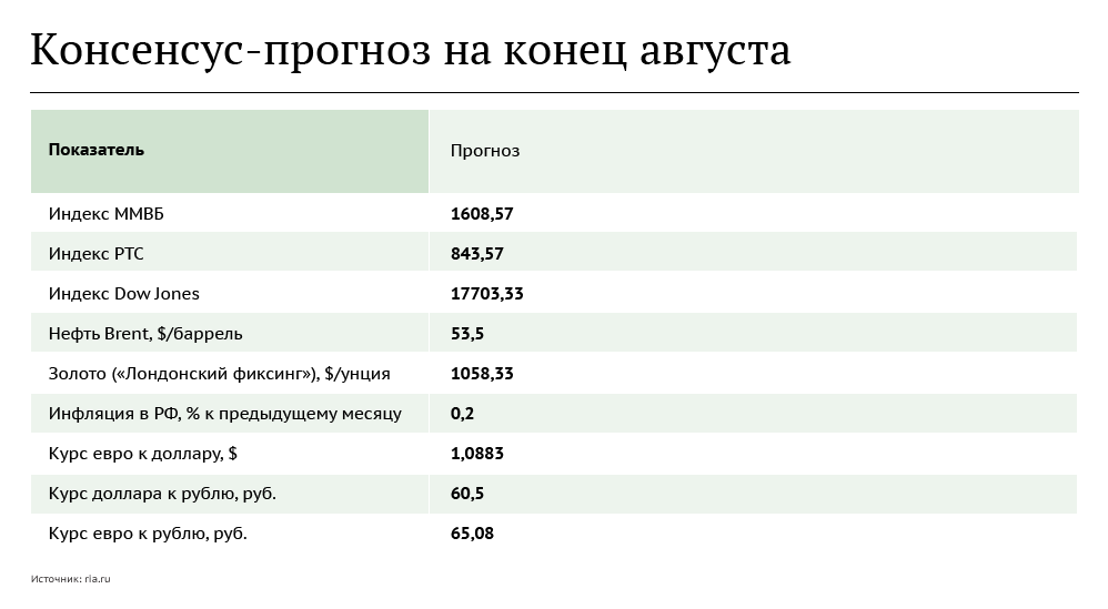 Консенсус акции. Консенсус прогноз. Консенсус прогноз Сбербанк ап.