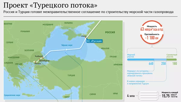 Проект «Турецкого потока»