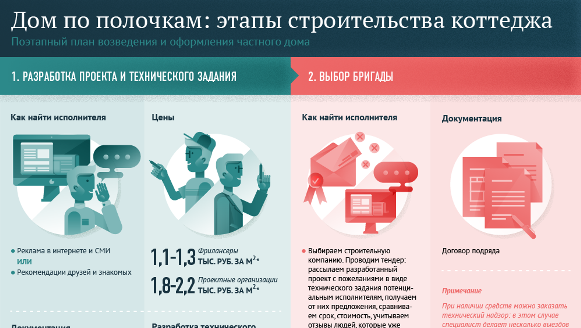 Общество инфографика. Инфографика дом. Этапы построения дома инфографика. Инфографика товара стройматериалов. Http ria