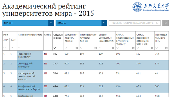 Академический рейтинг университетов мира – 2015
