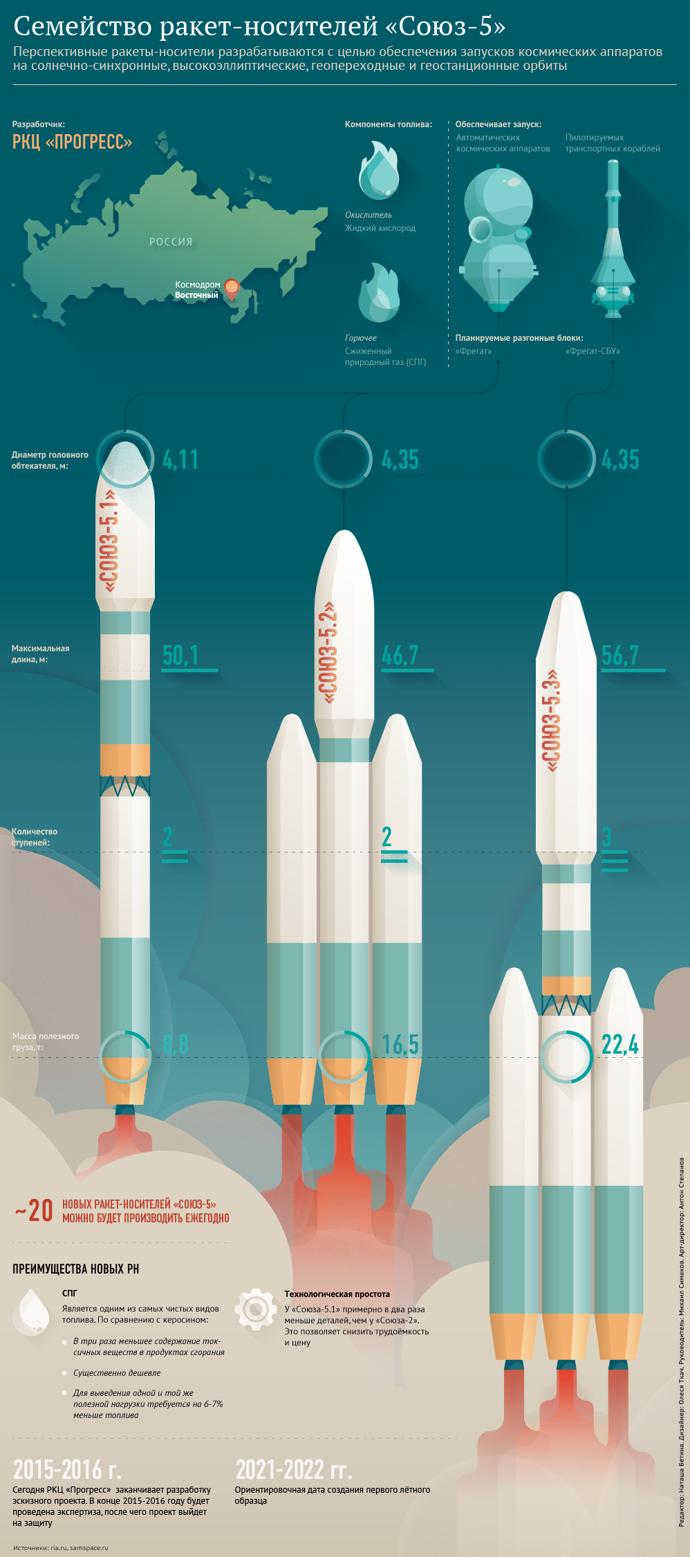 Семейство ракет-носителей «Союз-5»