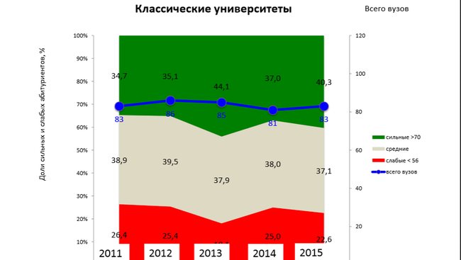 Качество приема в вузы
