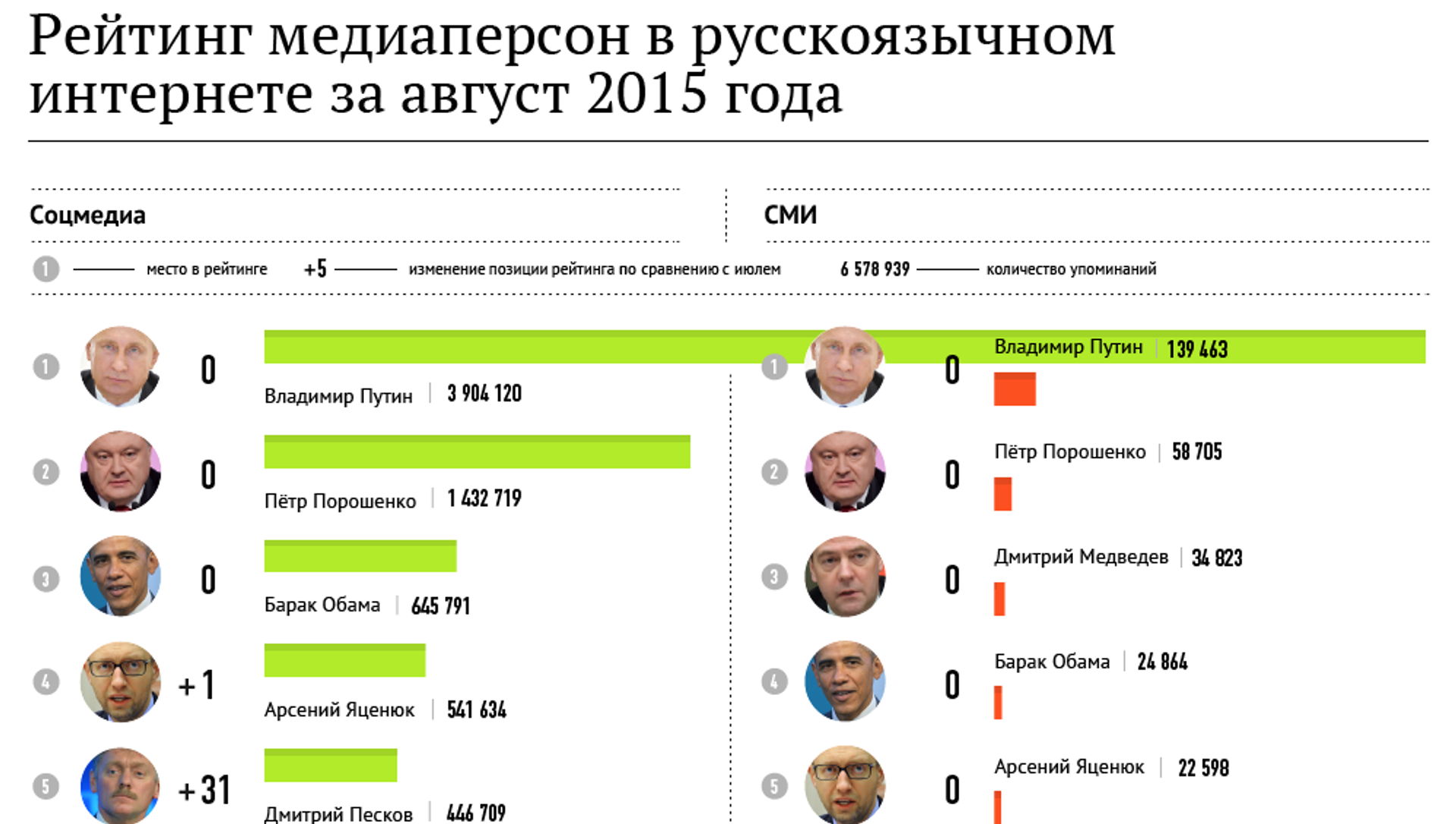 Рейтинг история. Рейтинг политиков в СМИ. Медиаперсоны России. Количество упоминаний в СМИ Путина. Сравнительный рейтинг СМИ.