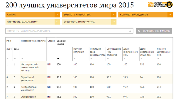 200 лучших университетов мира в 2015 году