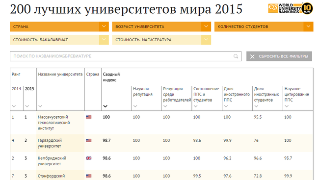 200 лучших университетов мира в 2015 году