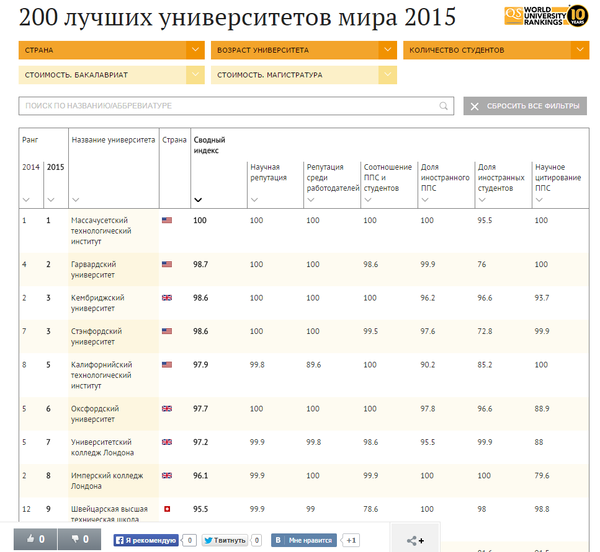 200 лучших университетов мира в 2015 году 200 лучших университетов мира в 2015 году
