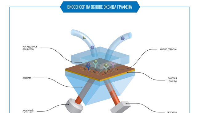 Биосенсор на базе графена