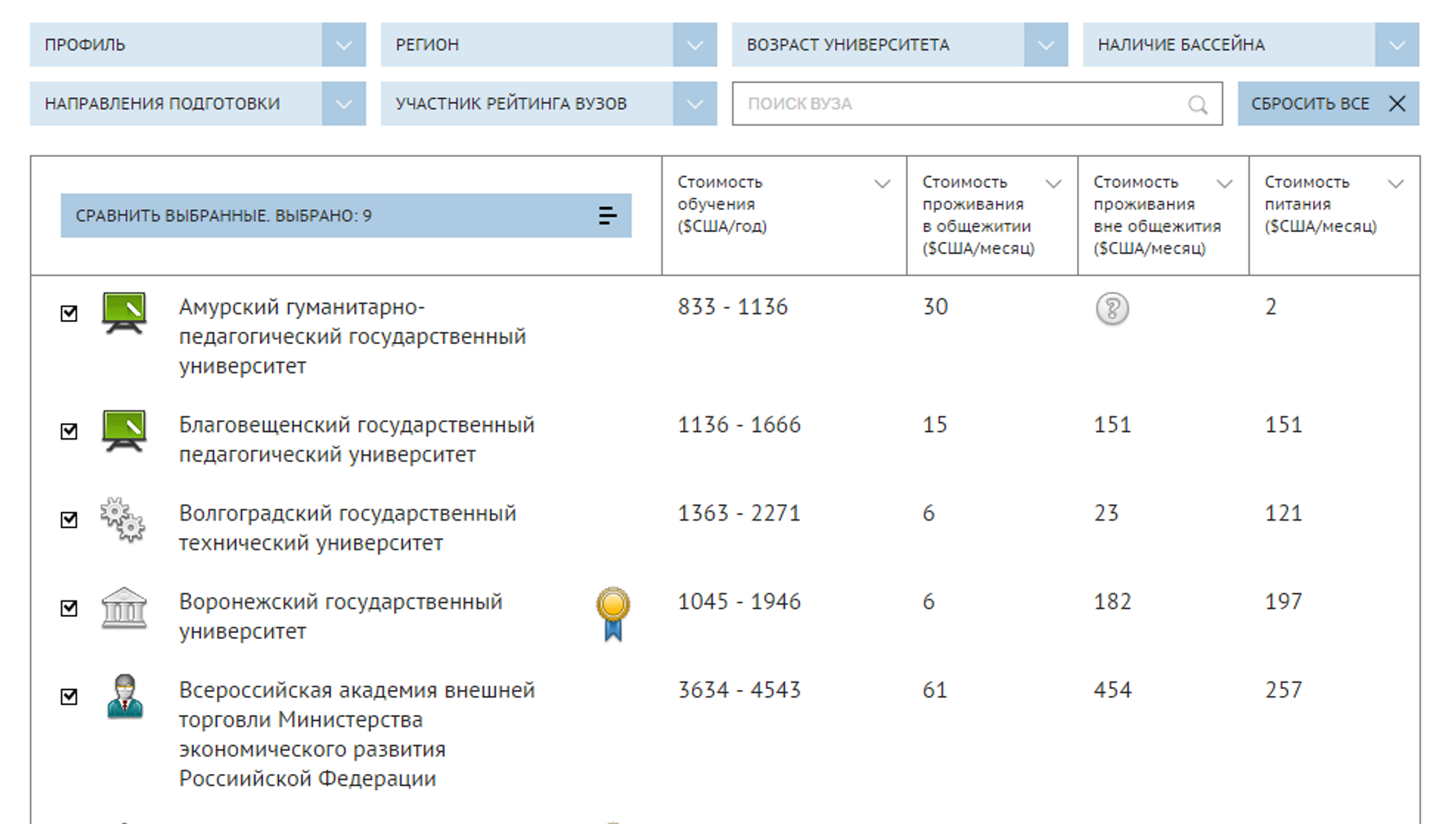 Топ лучших технических вузов