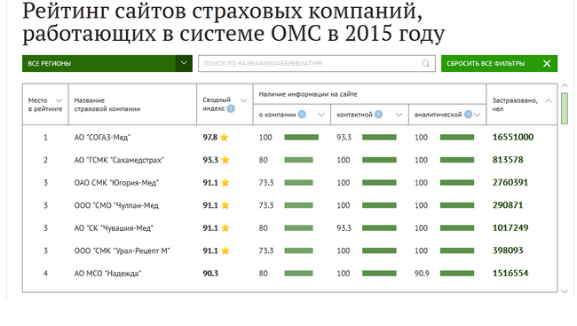 Рейтинг сайтов страховых компаний, работающих в системе ОМС в 2015 г