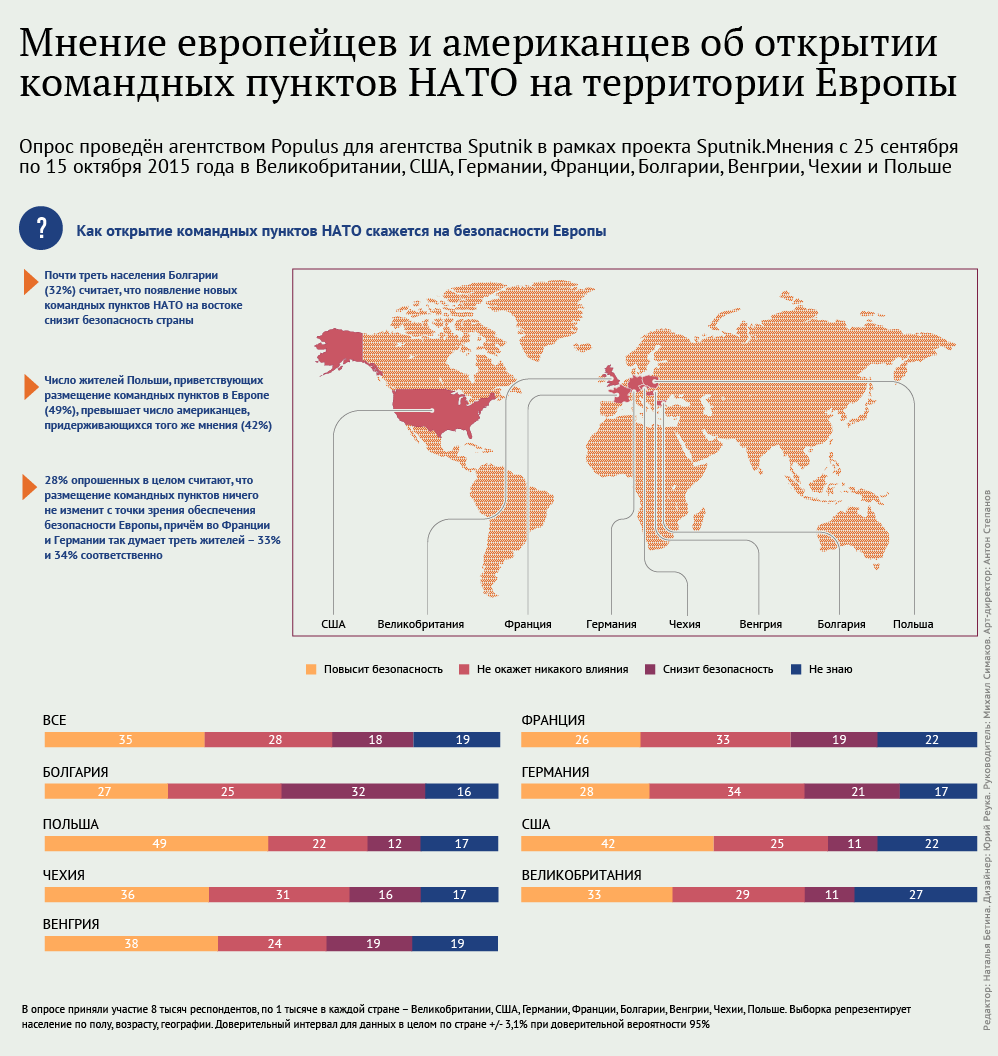 Мнение европейцев и американцев об открытии командных пунктов НАТО на территории Европы