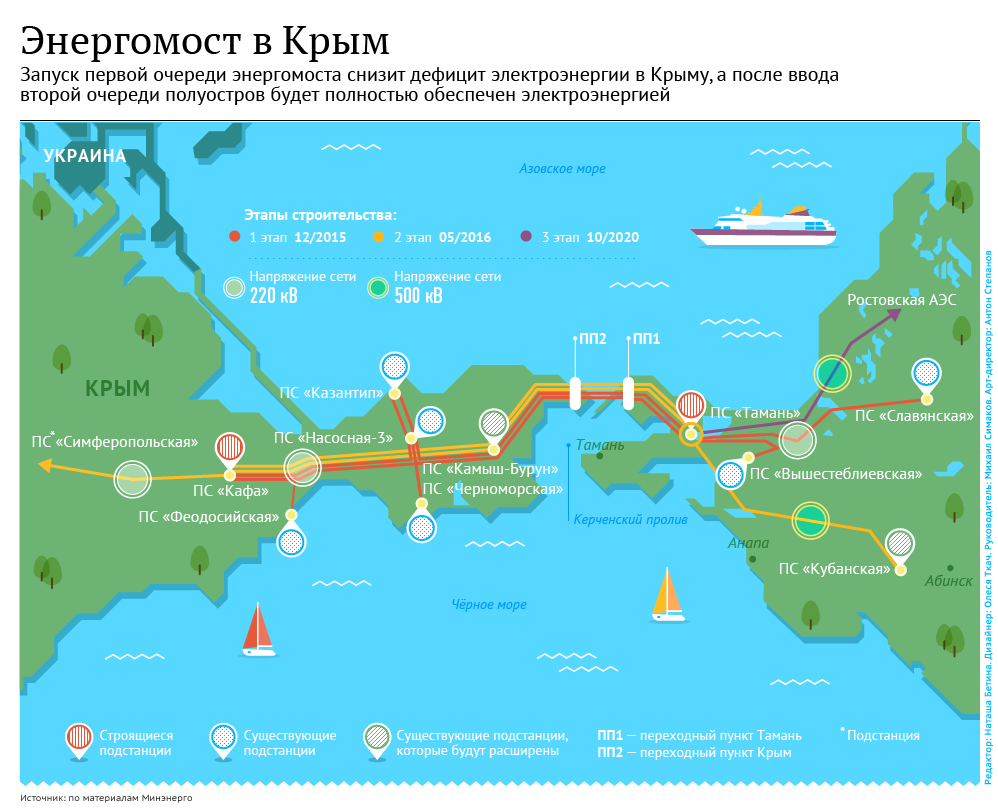 Энергомост в Крым